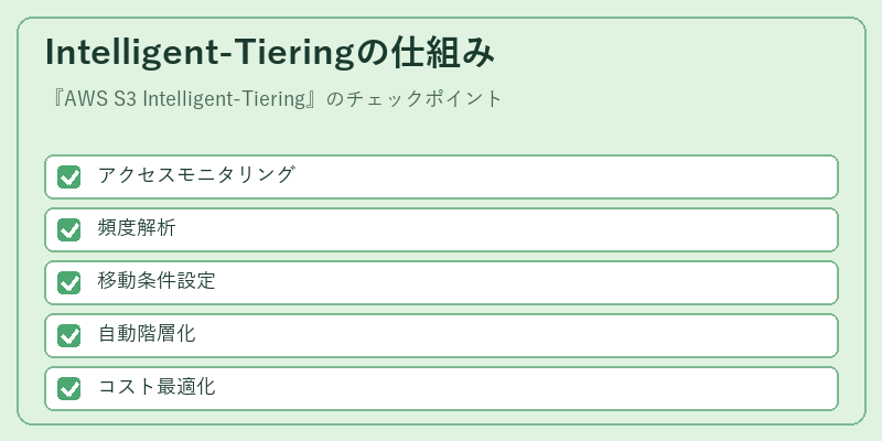 Intelligent-Tieringの仕組み