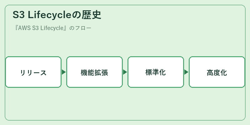 S3 Lifecycleの歴史