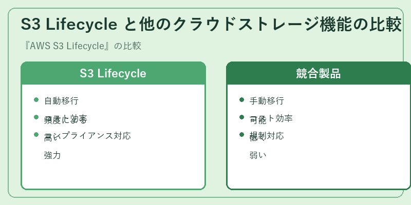 S3 Lifecycle と他のクラウドストレージ機能の比較