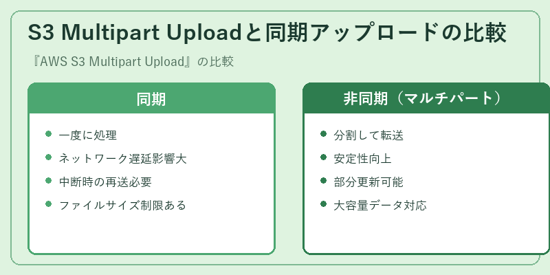 S3 Multipart Uploadと同期アップロードの比較