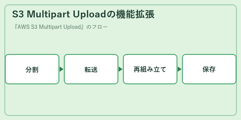 S3 Multipart Uploadの機能拡張