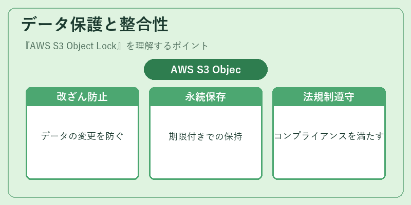 データ保護と整合性