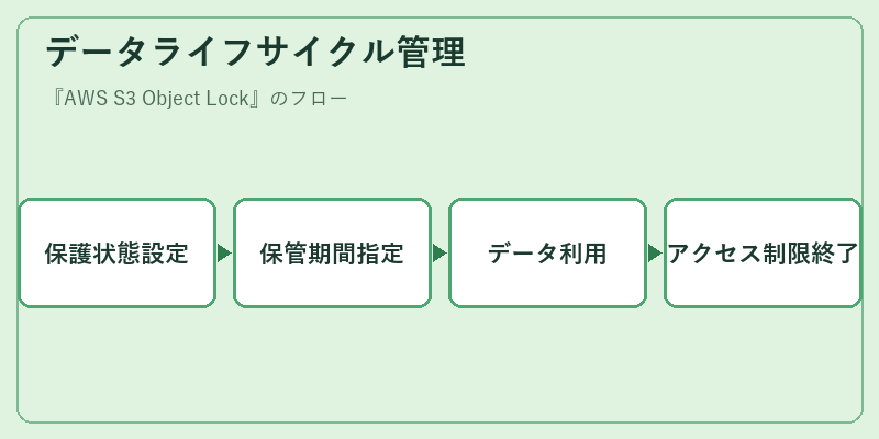 データライフサイクル管理