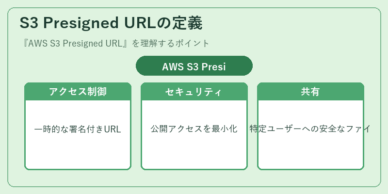 S3 Presigned URLの定義