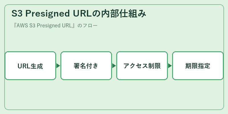 S3 Presigned URLの内部仕組み