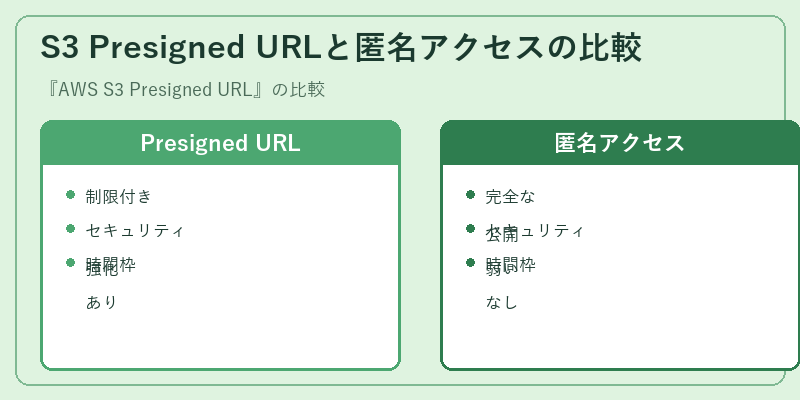 S3 Presigned URLと匿名アクセスの比較