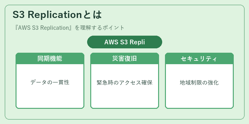 S3 Replicationとは