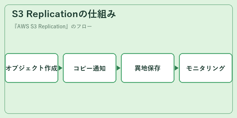S3 Replicationの仕組み