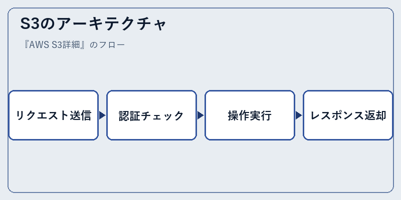 S3のアーキテクチャ