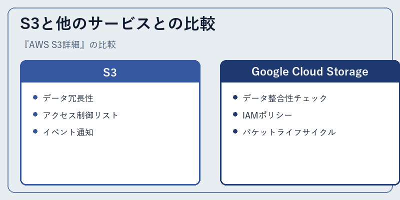 S3と他のサービスとの比較