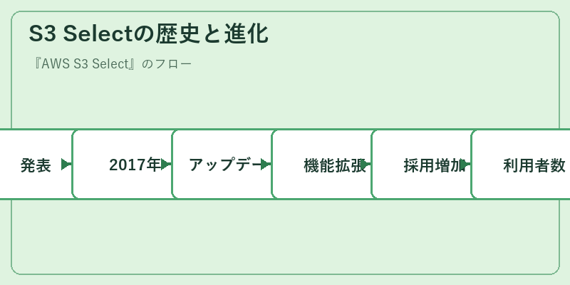 S3 Selectの歴史と進化