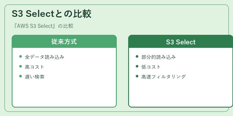 S3 Selectとの比較
