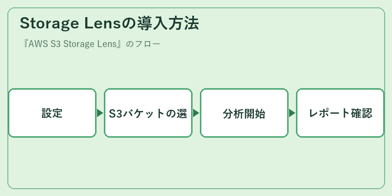 Storage Lensの導入方法