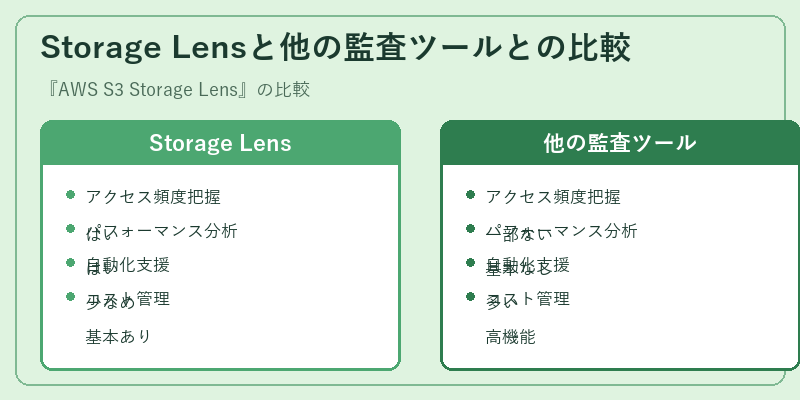 Storage Lensと他の監査ツールとの比較