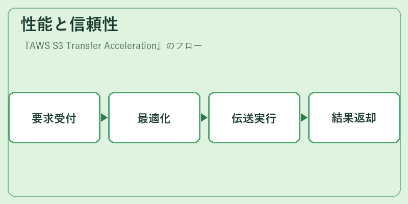 性能と信頼性
