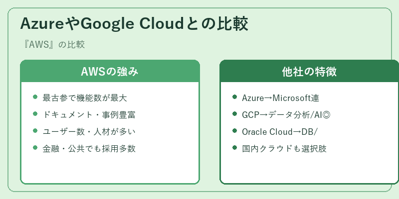 AzureやGoogle Cloudとの比較