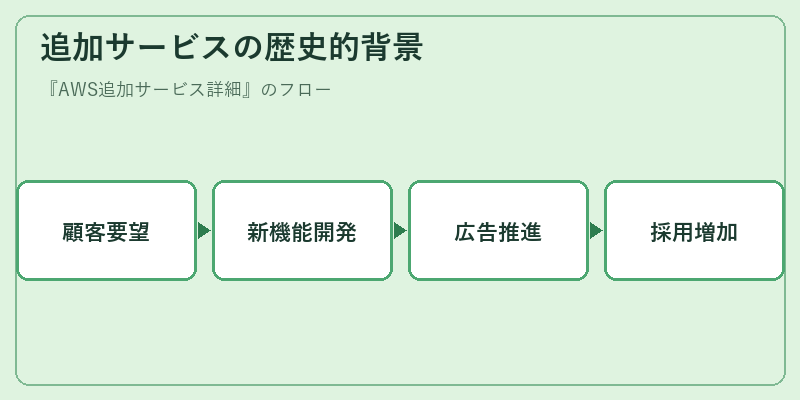 追加サービスの歴史的背景