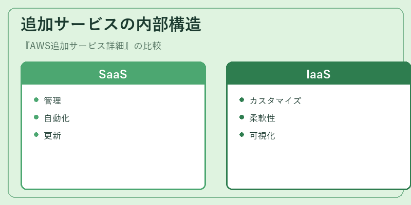 追加サービスの内部構造