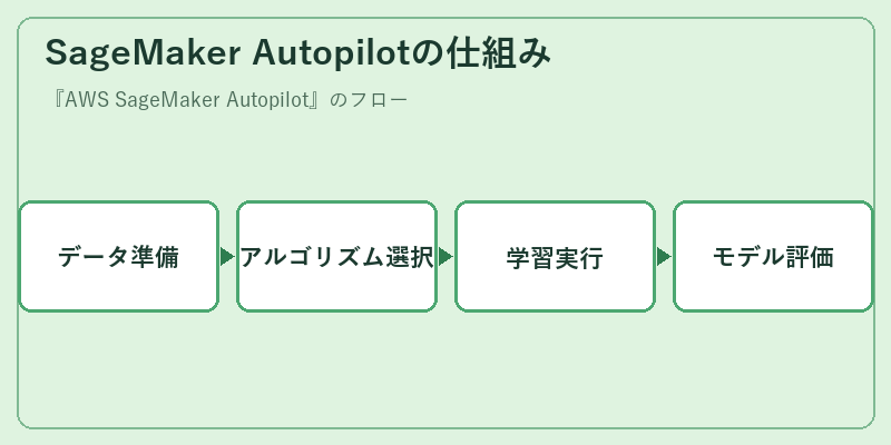 SageMaker Autopilotの仕組み