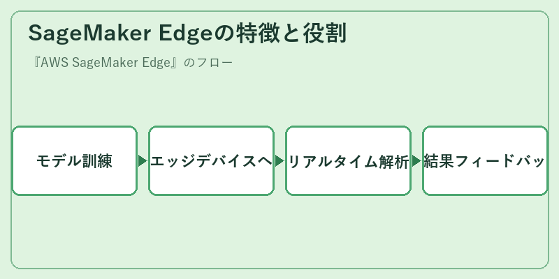 SageMaker Edgeの特徴と役割