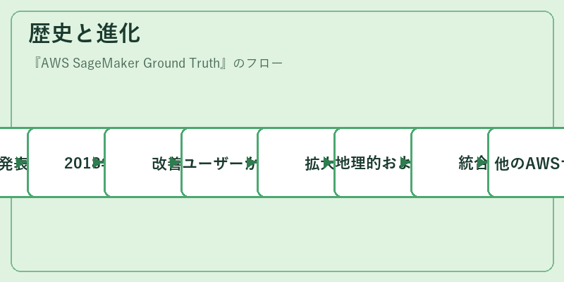 歴史と進化