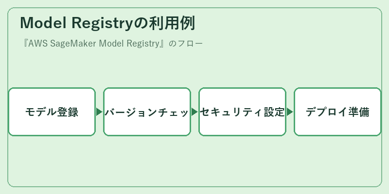 Model Registryの利用例