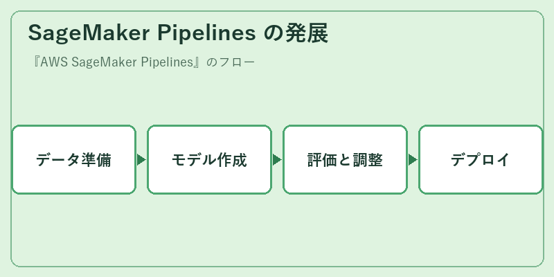 SageMaker Pipelines の発展