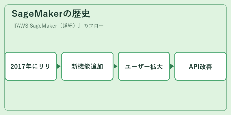 SageMakerの歴史