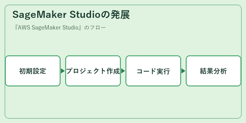 SageMaker Studioの発展
