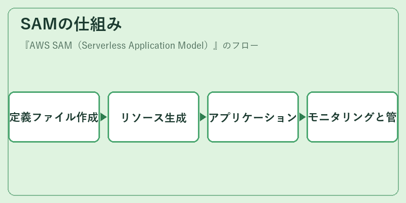 SAMの仕組み