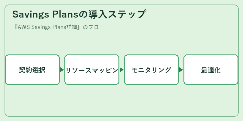 Savings Plansの導入ステップ