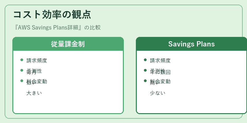 コスト効率の観点