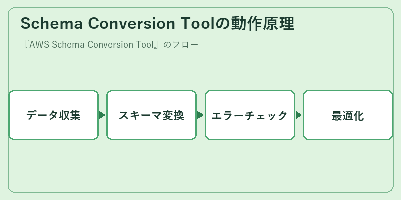 Schema Conversion Toolの動作原理