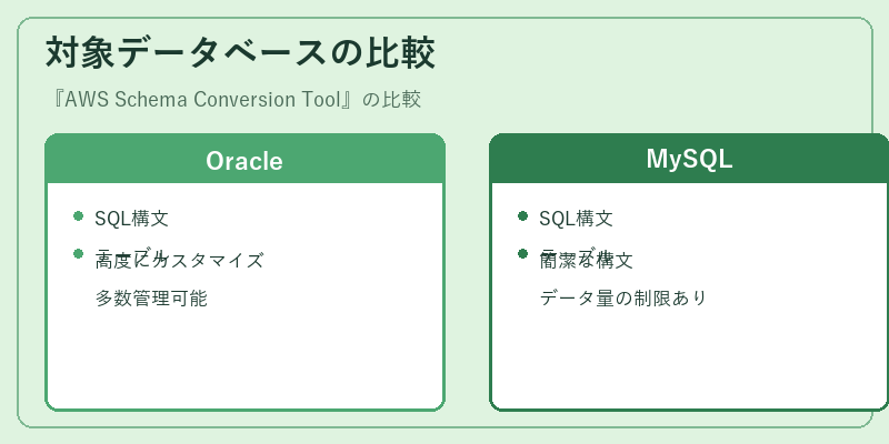 対象データベースの比較