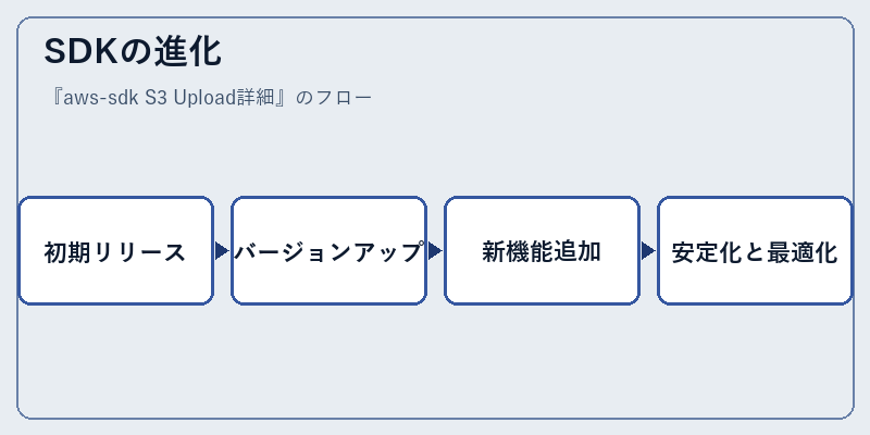 SDKの進化