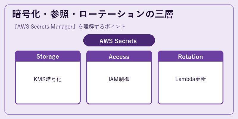 暗号化・参照・ローテーションの三層