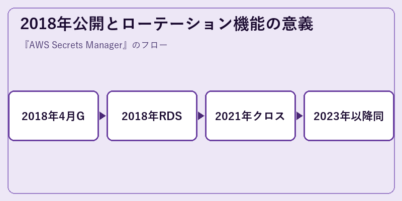 2018年公開とローテーション機能の意義