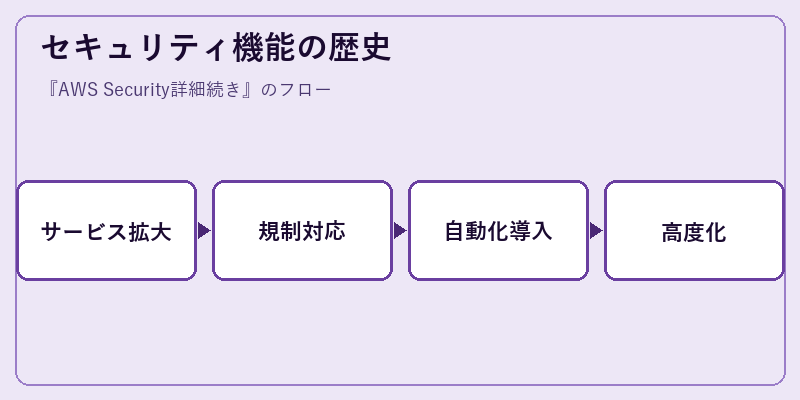 セキュリティ機能の歴史