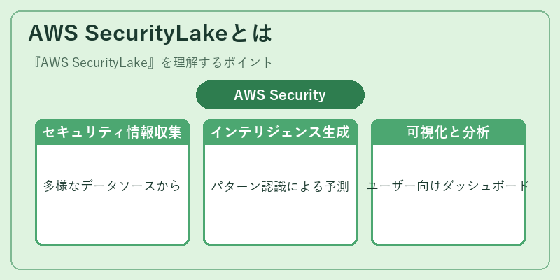 AWS SecurityLakeとは