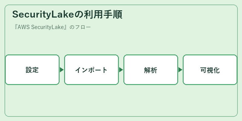 SecurityLakeの利用手順