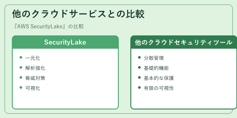 他のクラウドサービスとの比較
