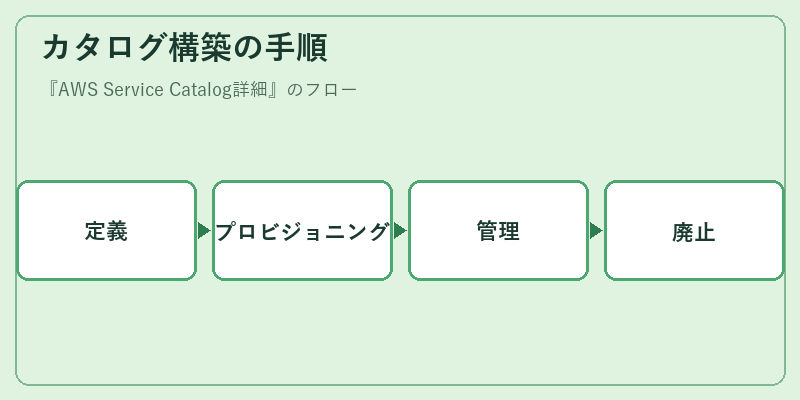 カタログ構築の手順
