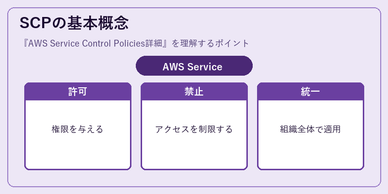 SCPの基本概念