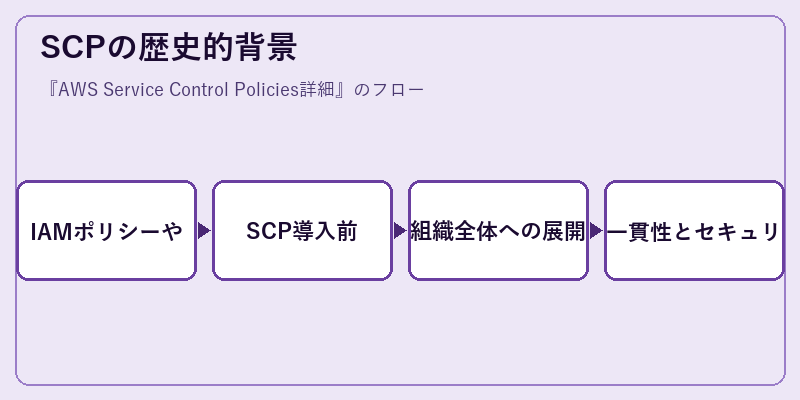 SCPの歴史的背景
