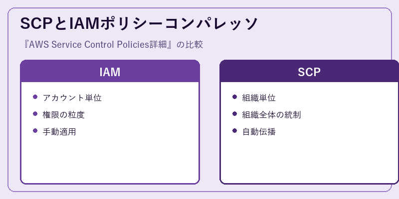 SCPとIAMポリシーコンパレッソ