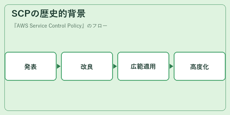 SCPの歴史的背景