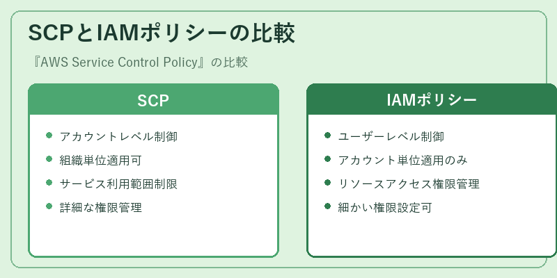 SCPとIAMポリシーの比較