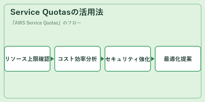 Service Quotasの活用法