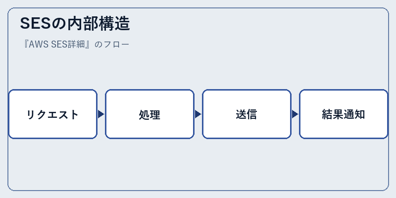 SESの内部構造