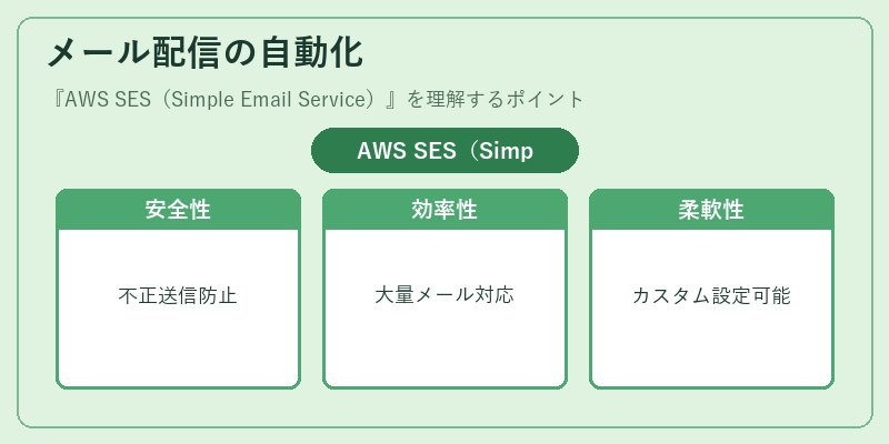 メール配信の自動化
